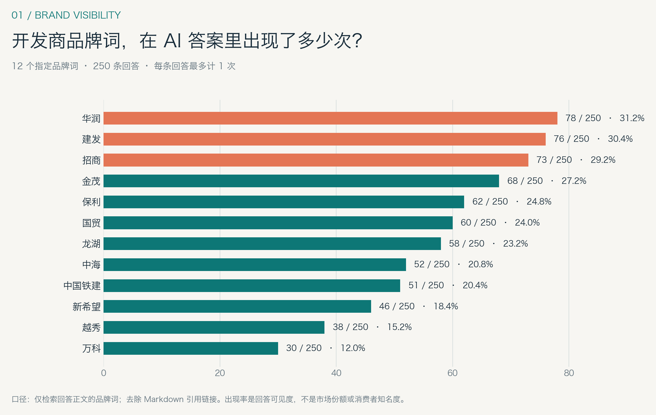 12个开发商品牌词在250条豆包回答中的出现次数