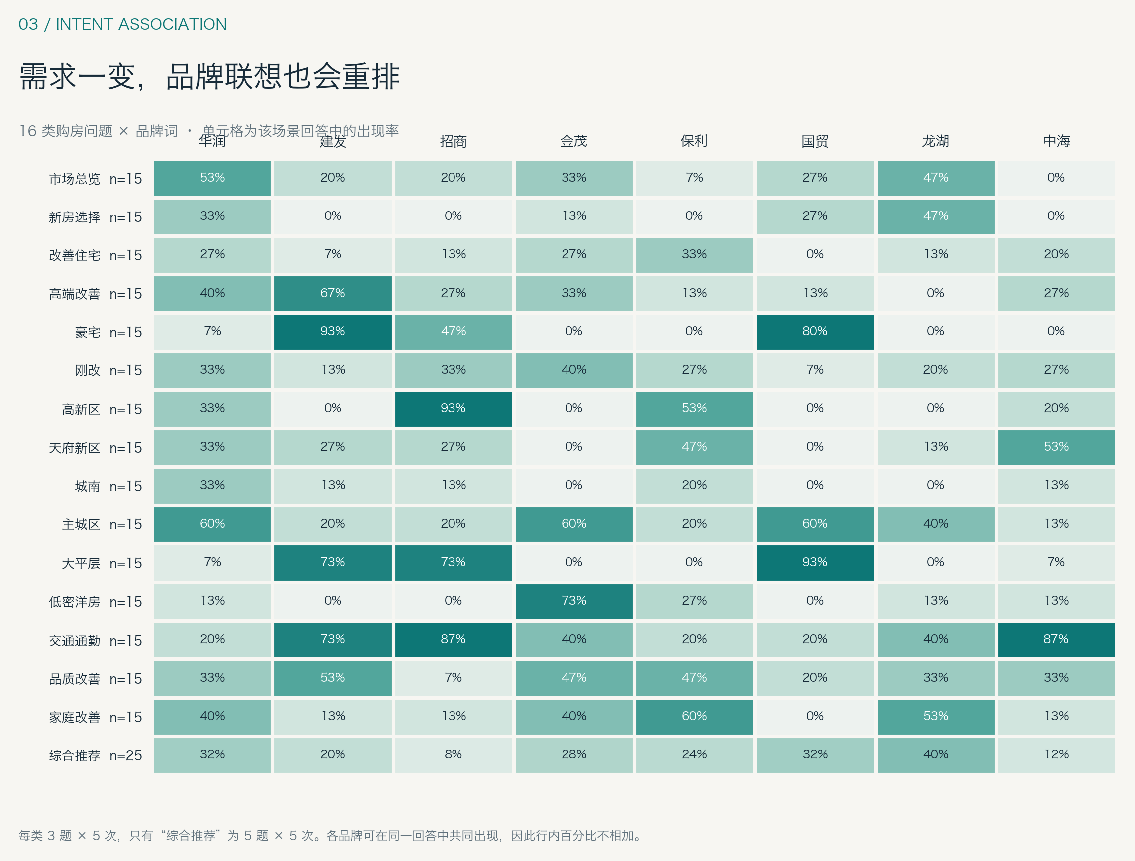 16类成都购房问题中8个品牌词的回答出现比例热力图