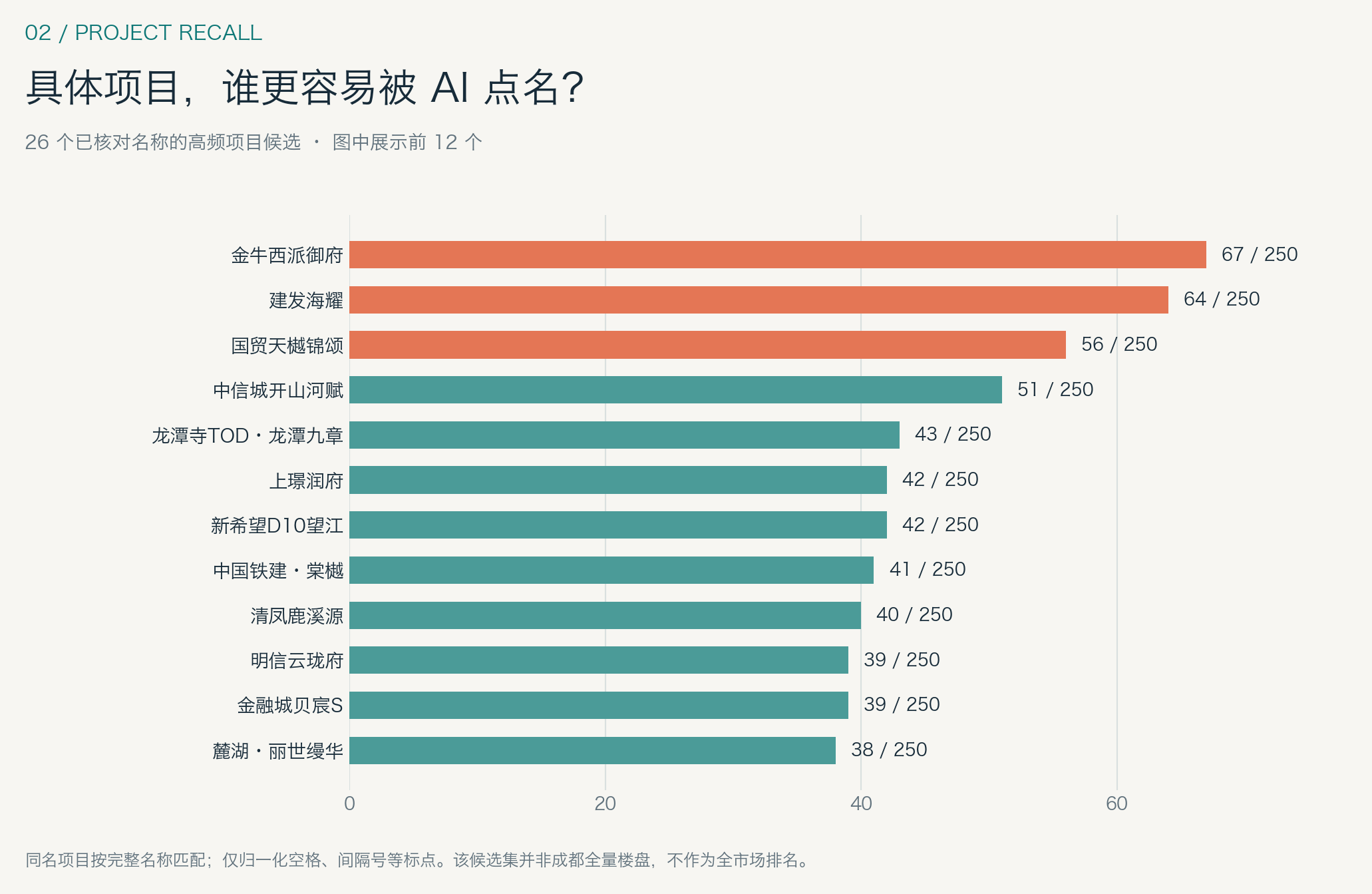 26个固定项目名称候选中前12个在250条回答里的出现次数
