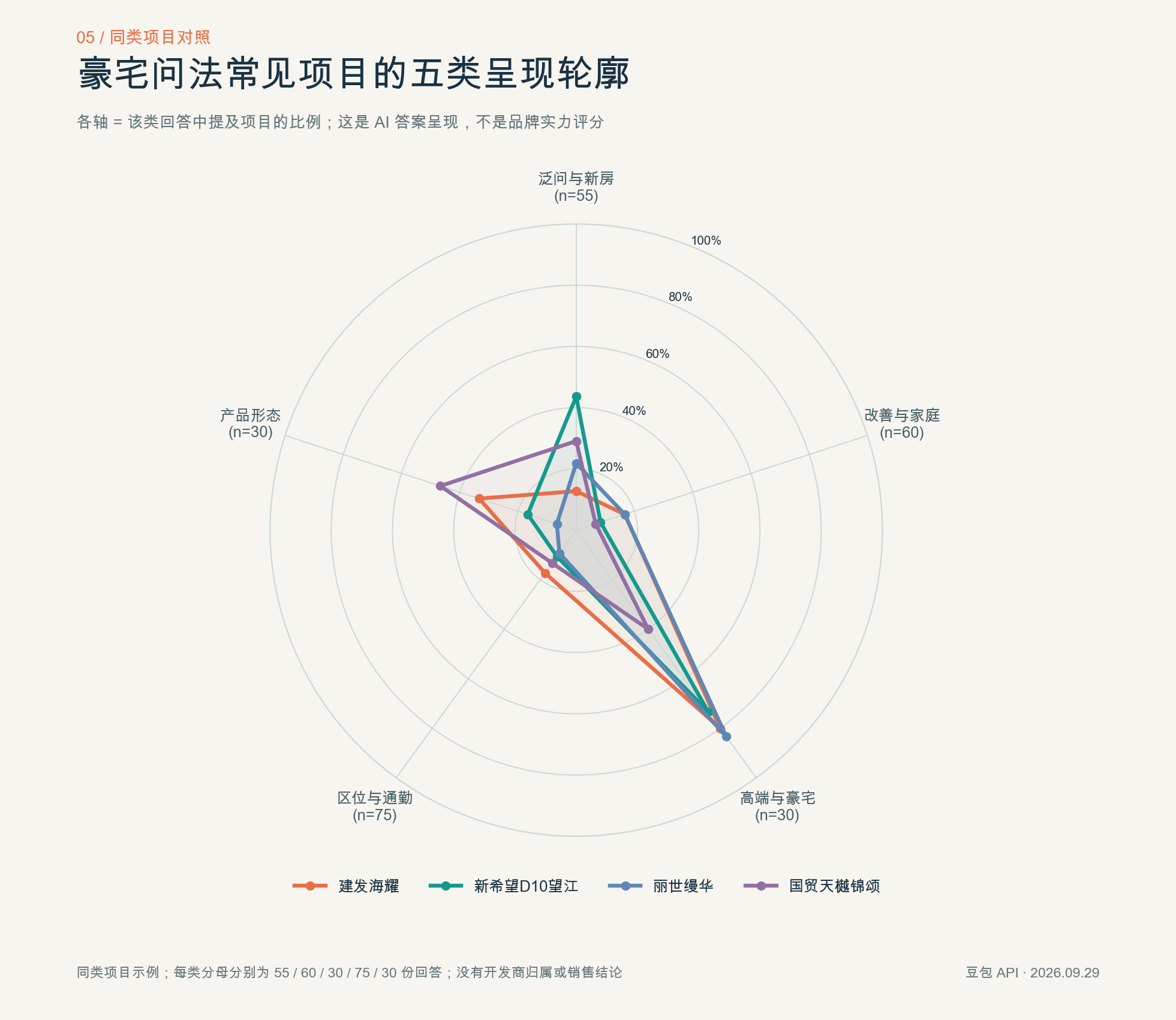 图 5 四个示例项目在五类问题中的出现比例