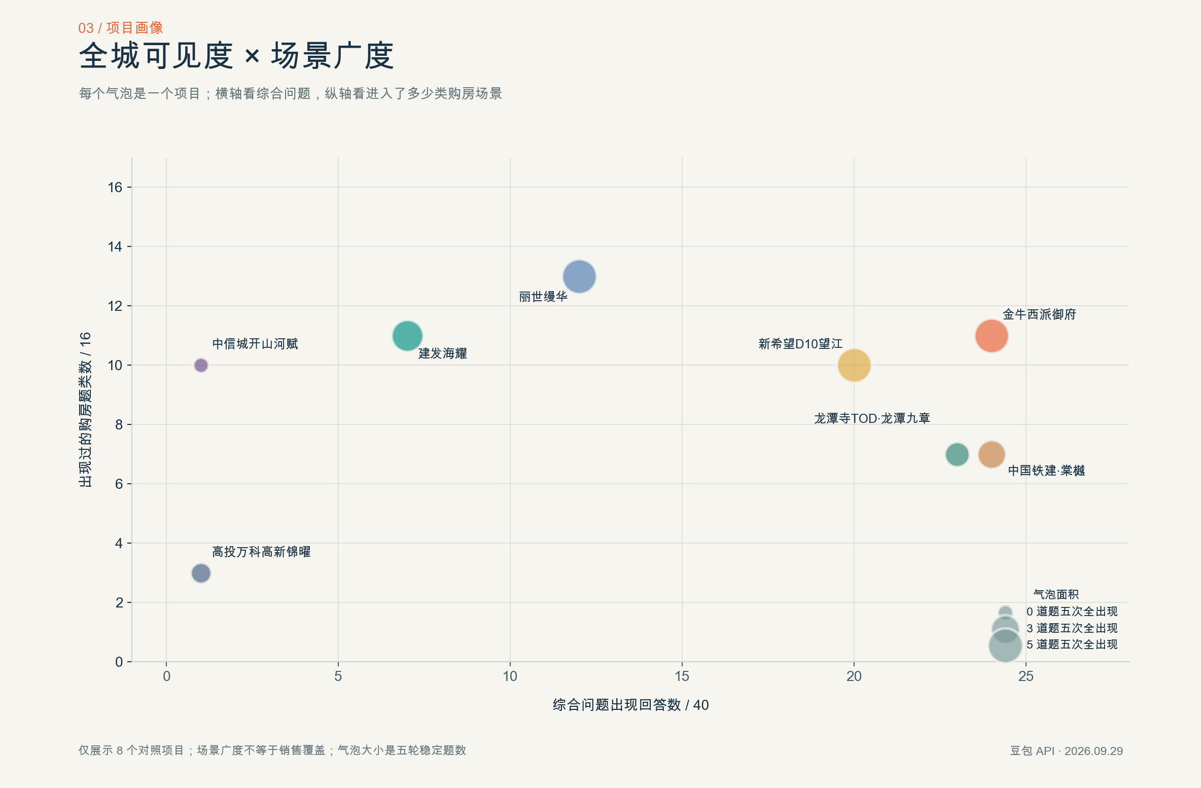 图 3 综合问题出现次数与购房场景广度