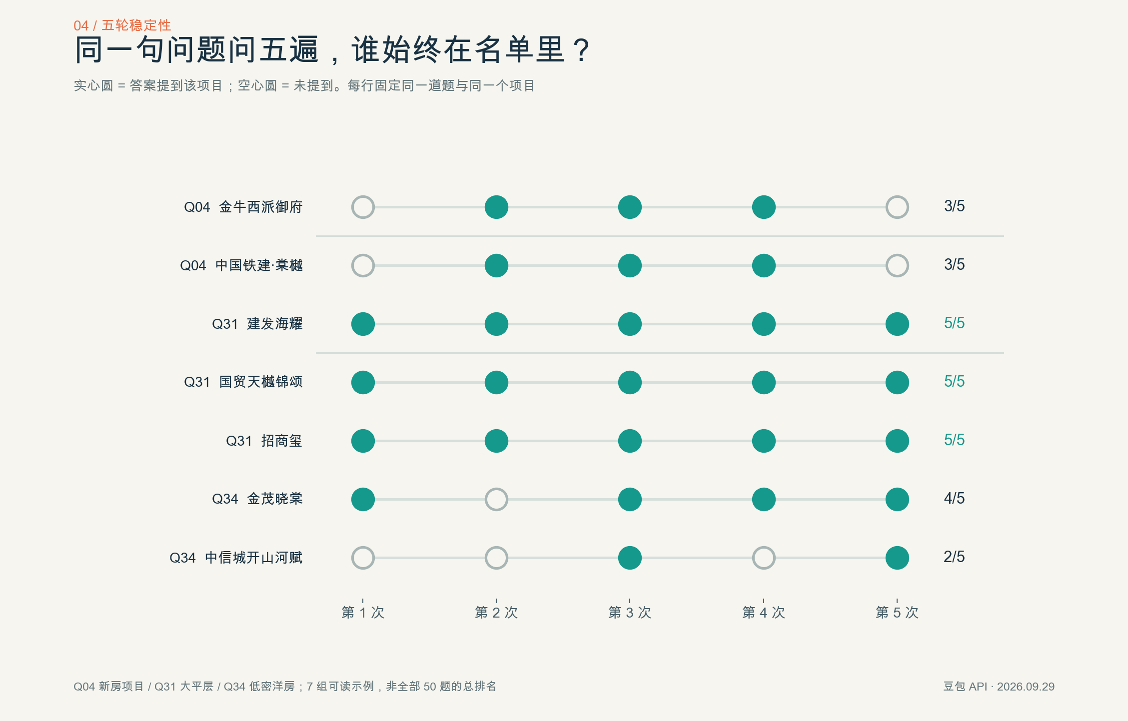 图 4 同一句问题重复五次的项目出现情况