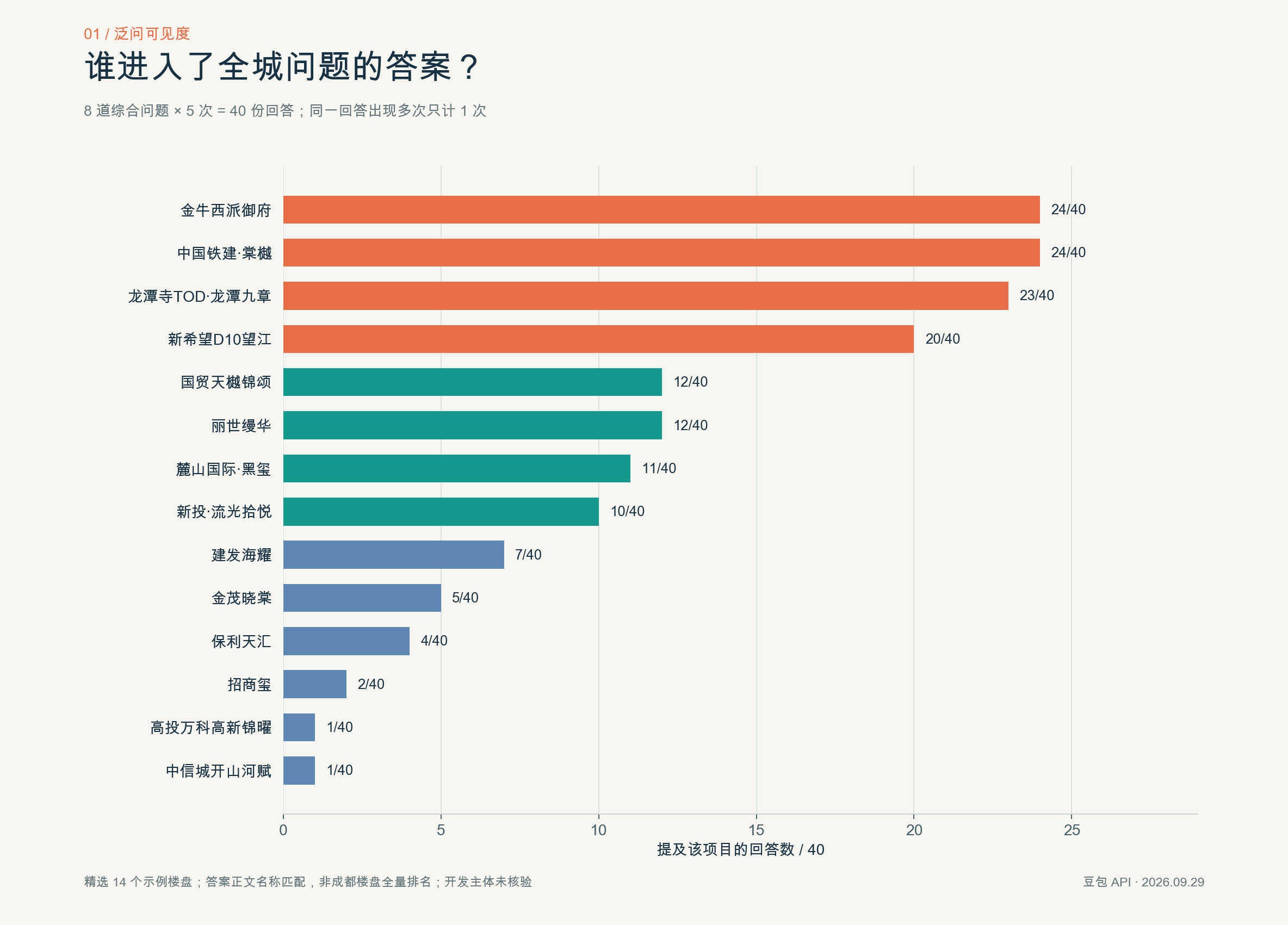 图 1 综合问题中的项目名称出现次数